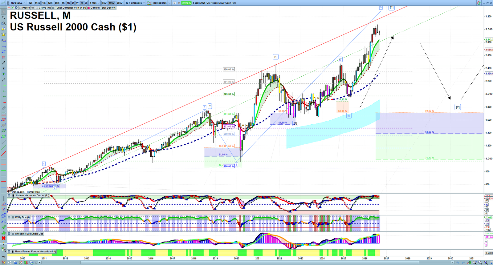 Russell 2000 monthly technical analysis chart with trend structure, support and resistance levels